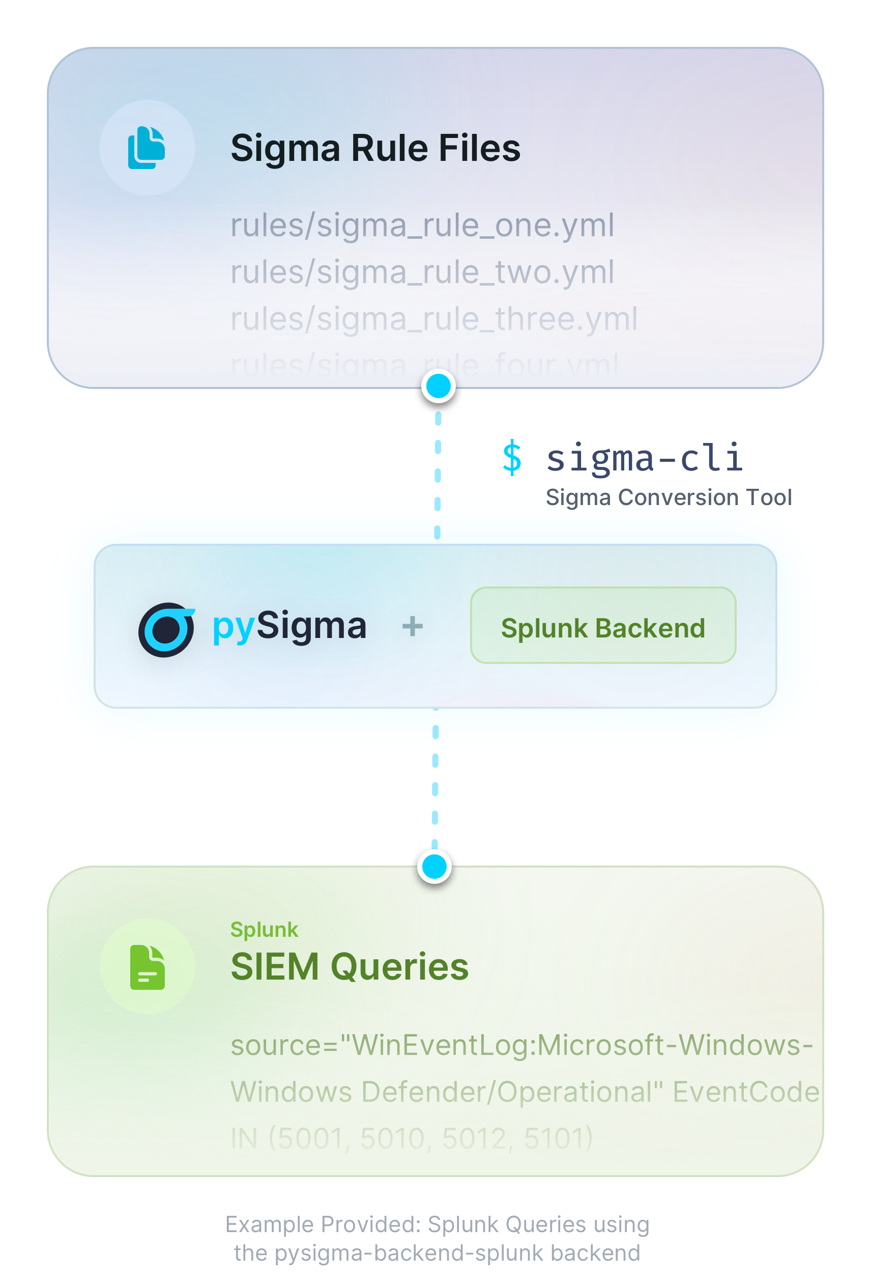 Conversion Diagram - showing the conversion from Sigma Rule Files (top) through pySigma, and down to the final stage where the rule files have been converted to string SIEM queries
